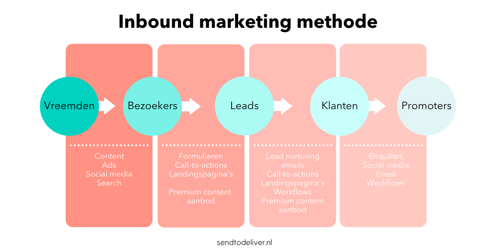 Inbound marketing methode