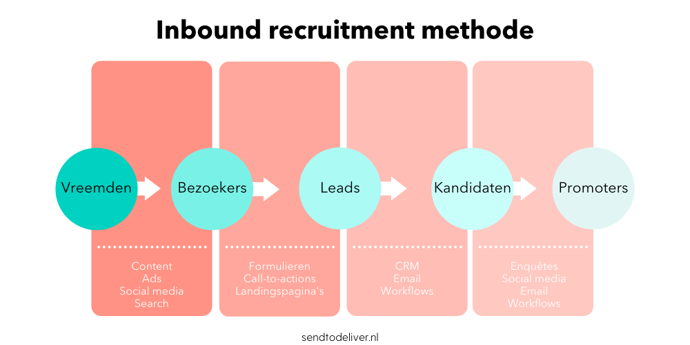 Inbound recruitment methode